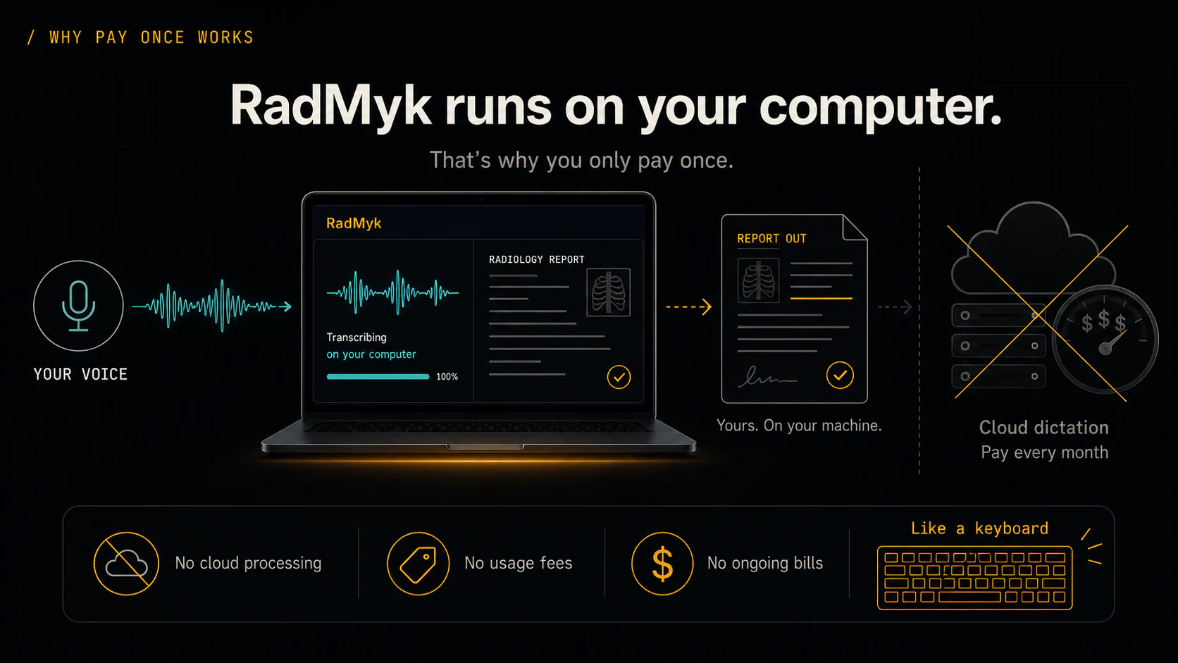 RadMyk runs on your computer, so you only pay once. Your voice is transcribed locally into a radiology report on your own machine, with no cloud processing, no usage fees, and no ongoing bills, unlike cloud dictation that charges every month.